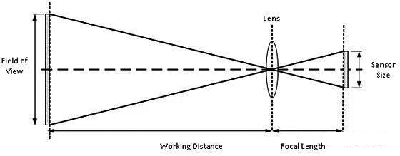 The imaging principle of photography