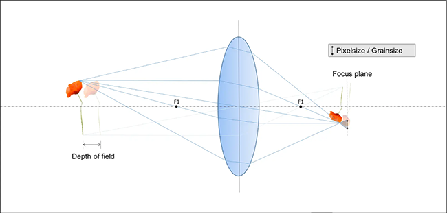 The imaging principle of photography