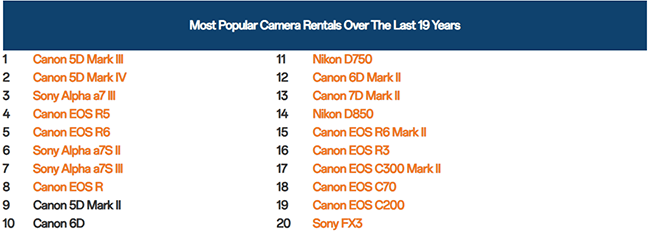 What's the most rented equipment in the past 19 years?