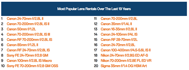 What's the most rented equipment in the past 19 years?