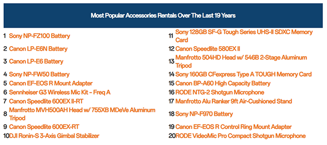 What's the most rented equipment in the past 19 years?