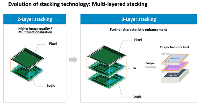 Sony's New Three-Layer Sensor is Coming  