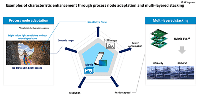 Sony's New Three-Layer Sensor is Coming  