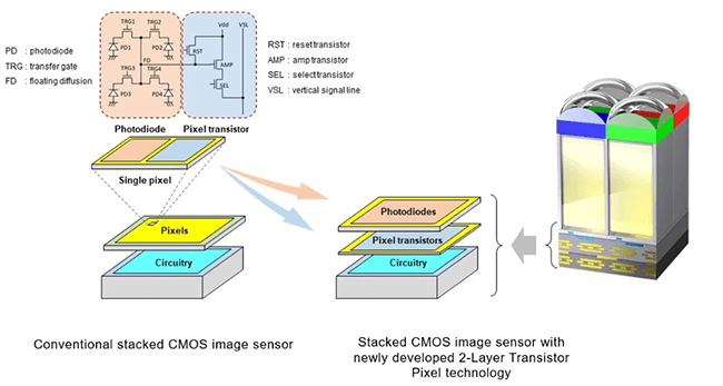 Sony's New Three-Layer Sensor is Coming  