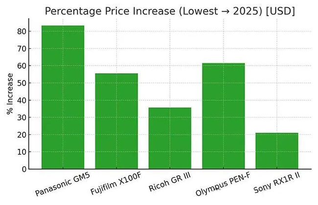 The price increase of GM5 even exceeds that of highly praised models such as Fujifilm X100F and Ricoh GR III.