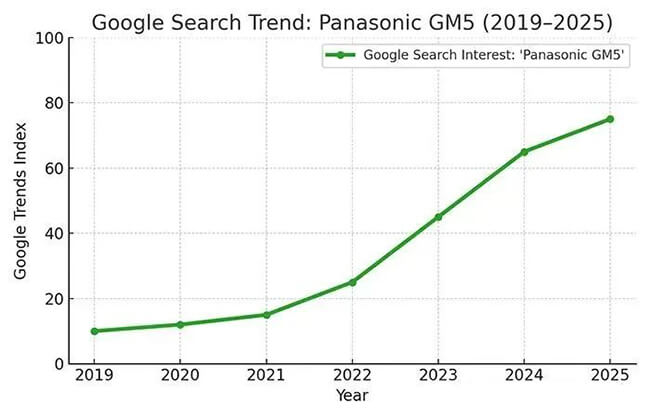 The most popular camera in the second-hand market currently is the Panasonic "LUMIX GM5".